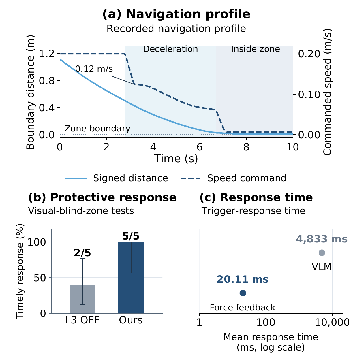 Cross-layer safety evaluation showing the navigation profile, protective response rate, and pathway response times.