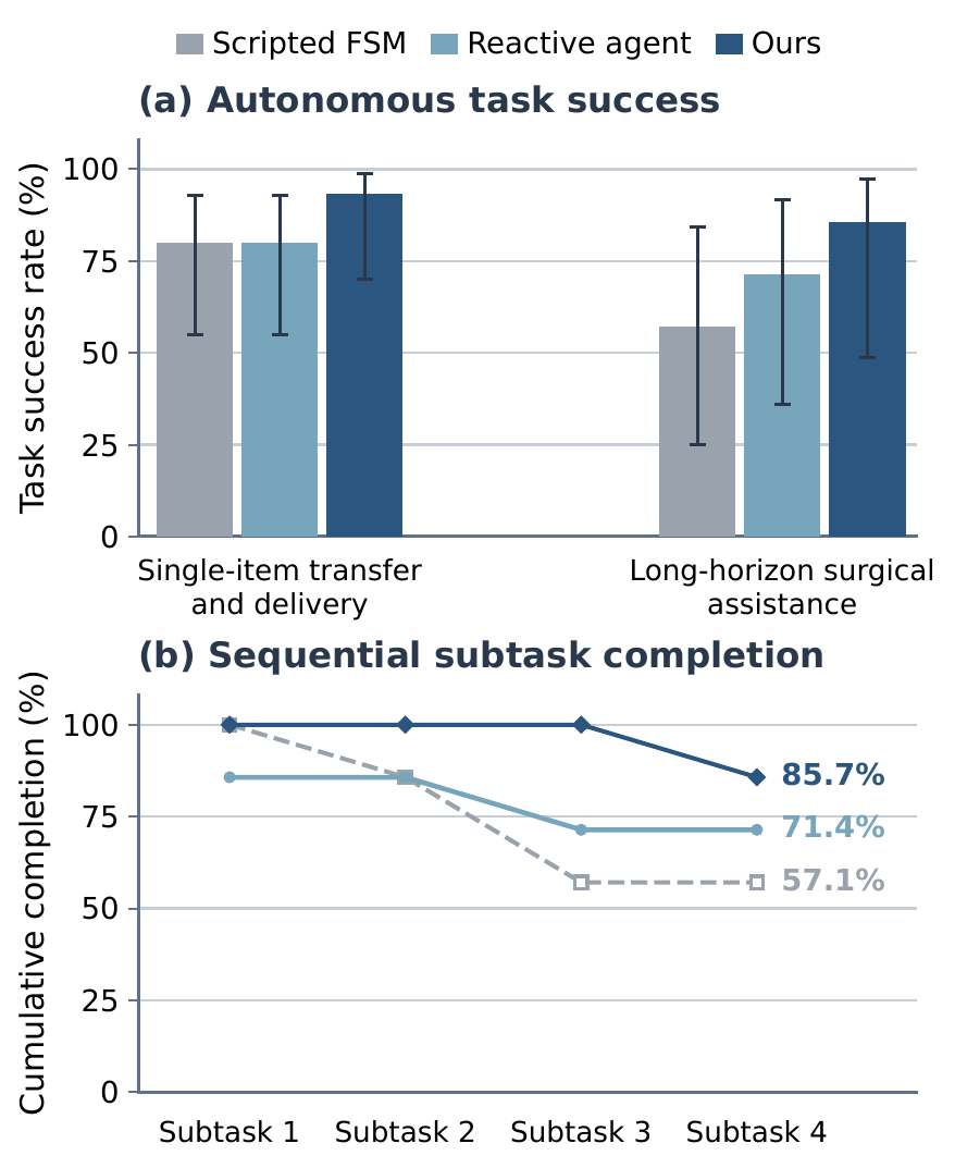 Task success rates and sequential subtask completion for RoboAssist and comparison methods.