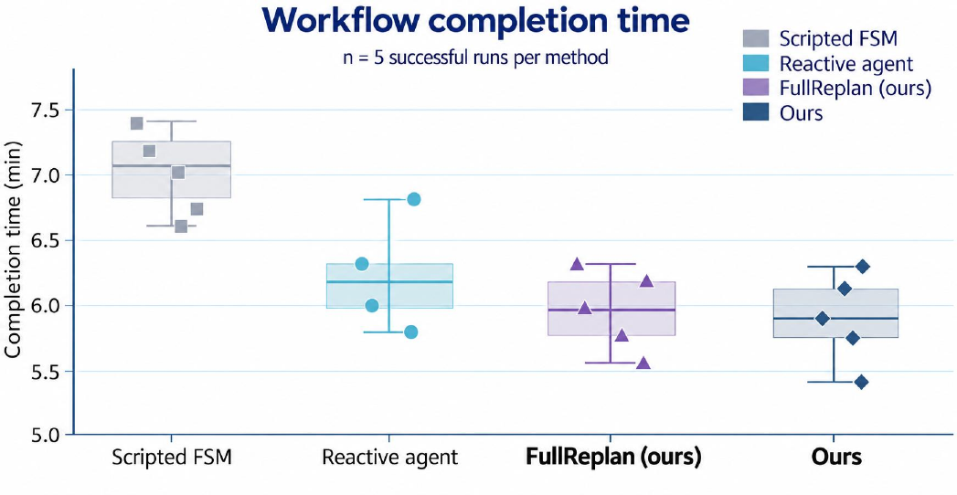 Workflow completion-time distributions for four planning methods.