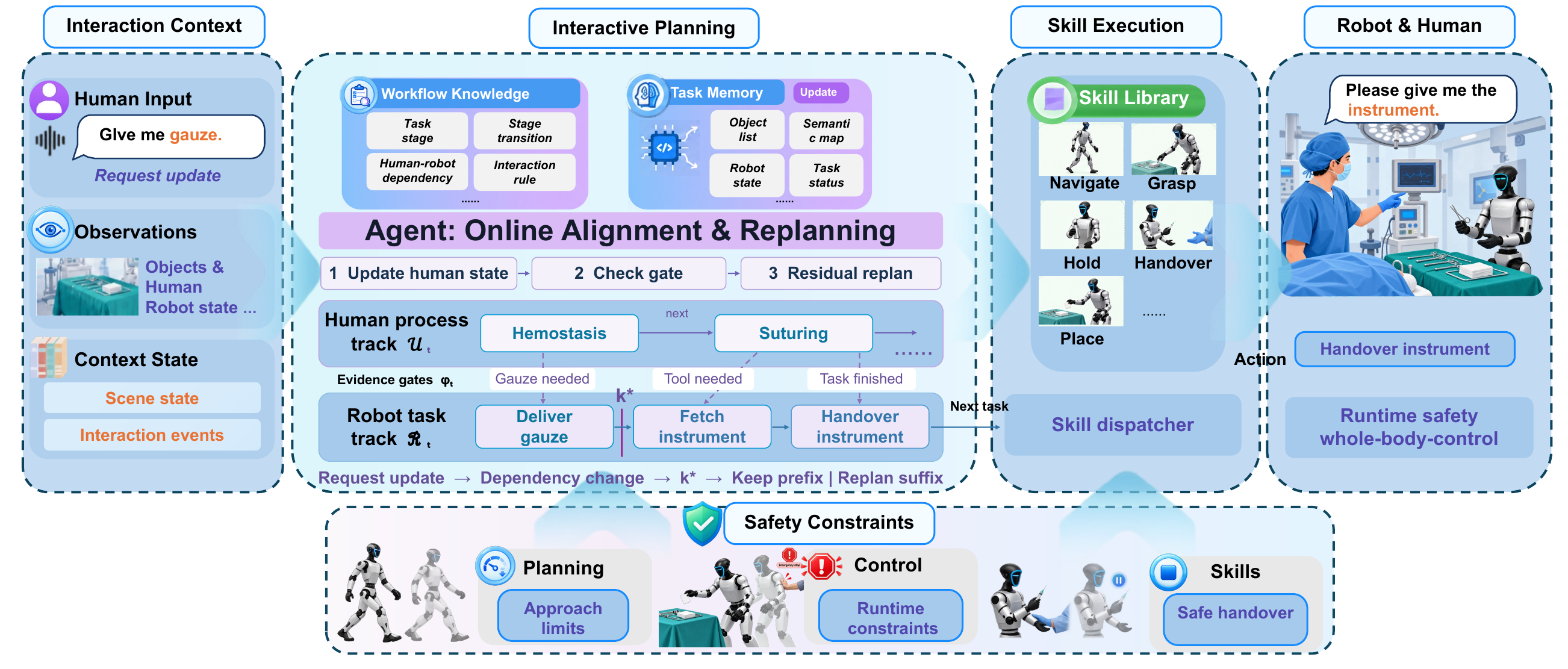 RoboAssist framework integrating interaction context, interactive planning, skill execution, and runtime safety constraints.