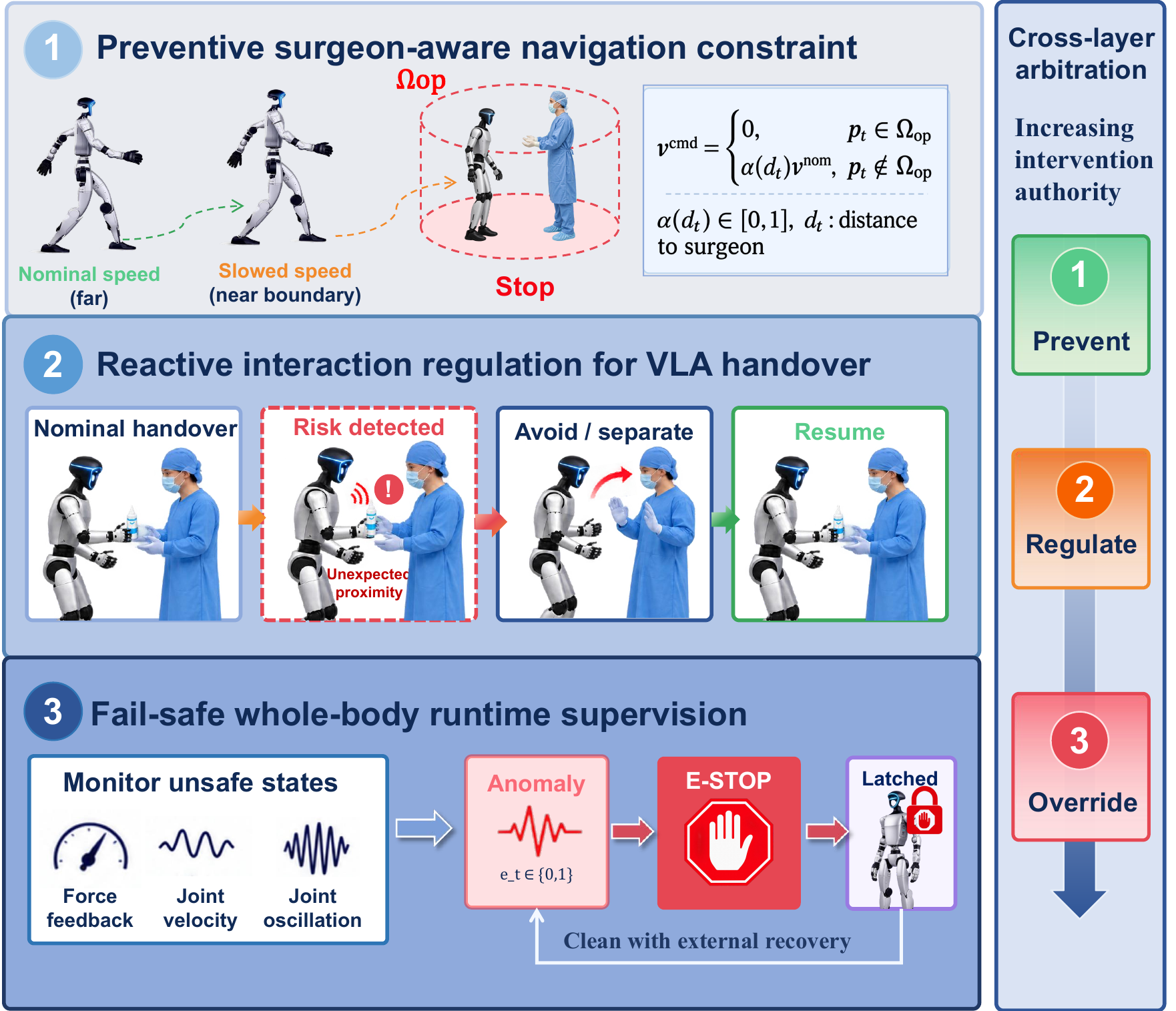RoboAssist cross-layer safety architecture covering surgeon-aware navigation, VLA handover regulation, and whole-body runtime supervision.